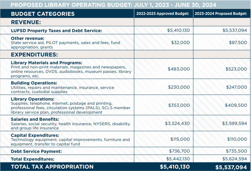 Annual Budget and Trustee Election | Lindenhurst Memorial Library